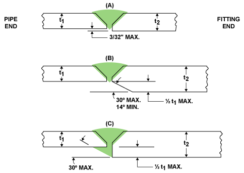 ASME B16.25 butt weld connection