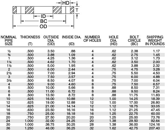 150 1 pound = 0.45 kg. Flanş grafik boyutları Tabaklı kayma